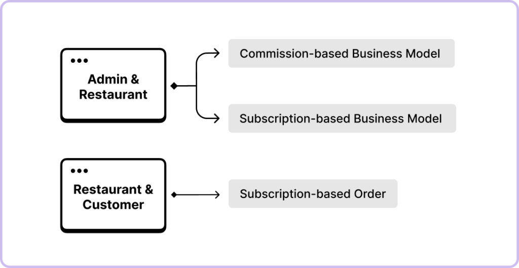 Foodgo business models